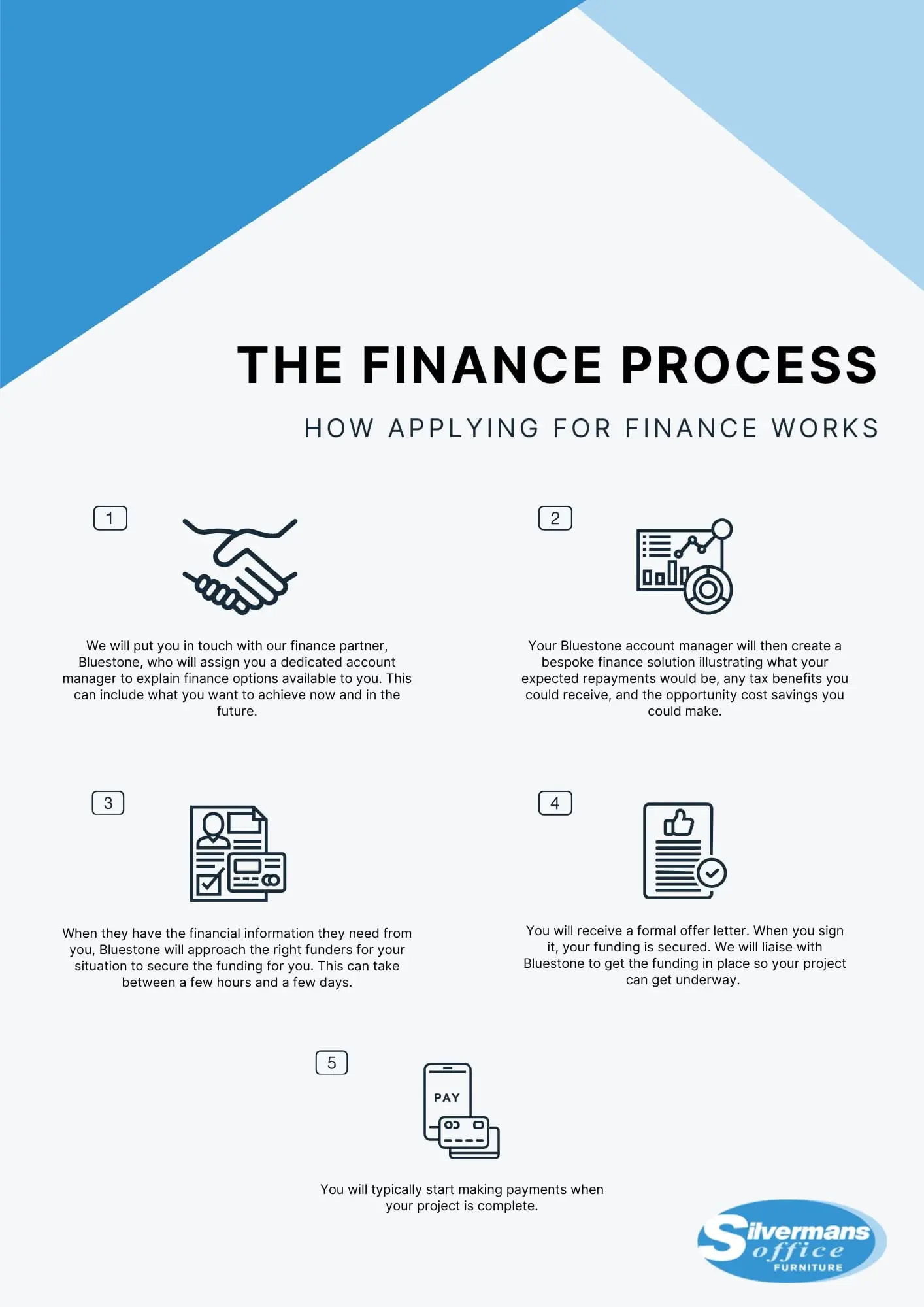 The Finance Process